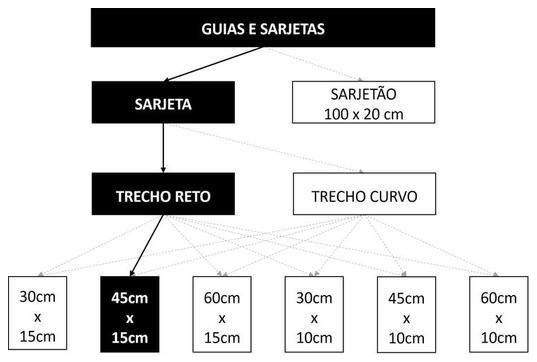 Árvore de fatores da composição SINAPI 94283 — diagrama oficial de variantes do serviço
