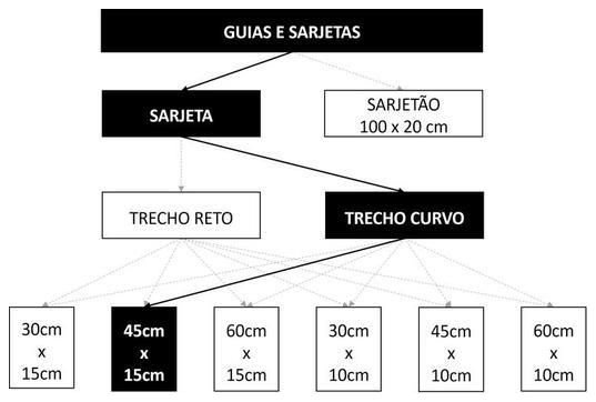 Árvore de fatores da composição SINAPI 94284 — diagrama oficial de variantes do serviço