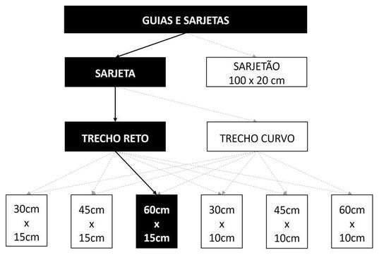 Árvore de fatores da composição SINAPI 94285 — diagrama oficial de variantes do serviço