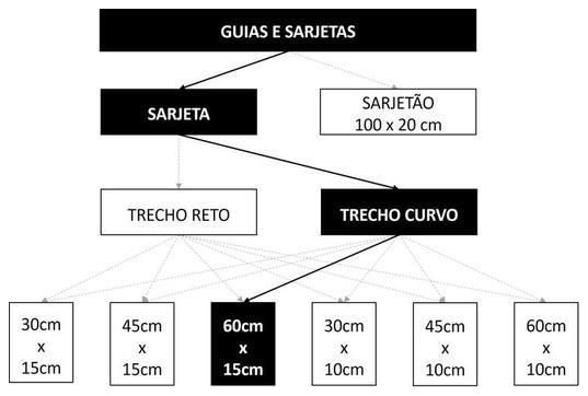 Árvore de fatores da composição SINAPI 94286 — diagrama oficial de variantes do serviço