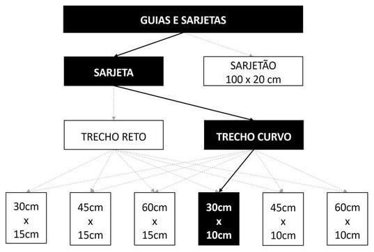 Árvore de fatores da composição SINAPI 94288 — diagrama oficial de variantes do serviço