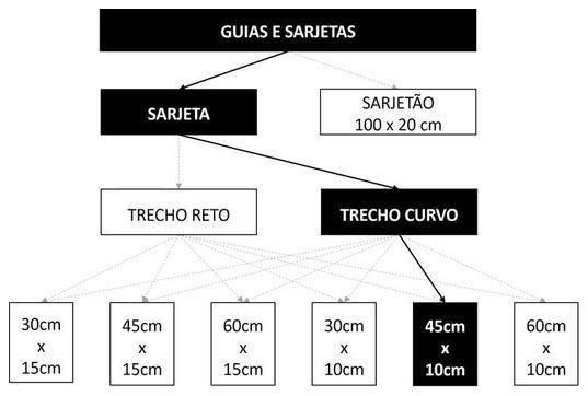 Árvore de fatores da composição SINAPI 94290 — diagrama oficial de variantes do serviço