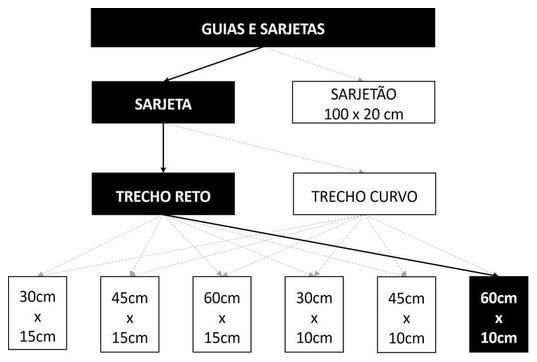 Árvore de fatores da composição SINAPI 94291 — diagrama oficial de variantes do serviço
