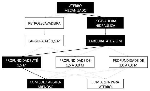Árvore de fatores da composição SINAPI 94304 — diagrama oficial de variantes do serviço
