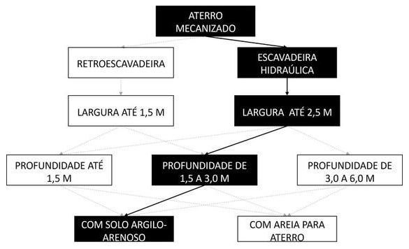 Árvore de fatores da composição SINAPI 94306 — diagrama oficial de variantes do serviço