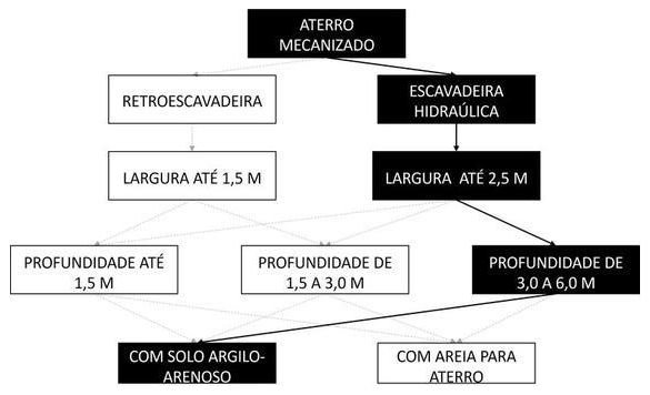 Árvore de fatores da composição SINAPI 94310 — diagrama oficial de variantes do serviço