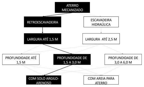 Árvore de fatores da composição SINAPI 94318 — diagrama oficial de variantes do serviço