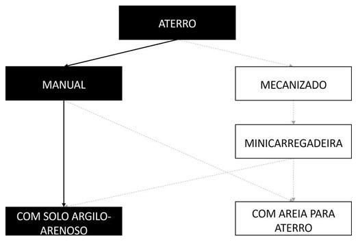 Árvore de fatores da composição SINAPI 94319 — diagrama oficial de variantes do serviço