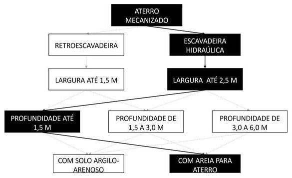 Árvore de fatores da composição SINAPI 94327 — diagrama oficial de variantes do serviço