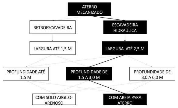 Árvore de fatores da composição SINAPI 94329 — diagrama oficial de variantes do serviço