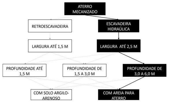 Árvore de fatores da composição SINAPI 94333 — diagrama oficial de variantes do serviço
