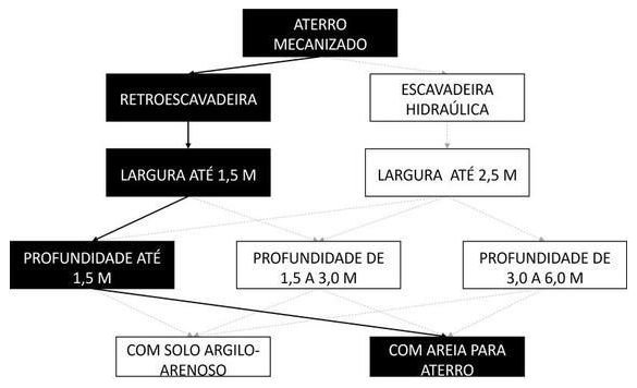 Árvore de fatores da composição SINAPI 94339 — diagrama oficial de variantes do serviço