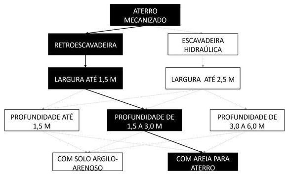 Árvore de fatores da composição SINAPI 94341 — diagrama oficial de variantes do serviço