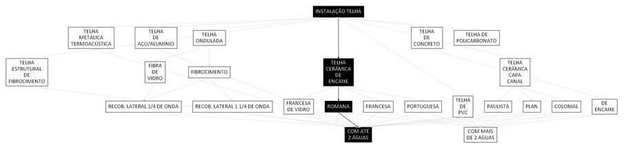 Árvore de fatores da composição SINAPI 94442 — diagrama oficial de variantes do serviço