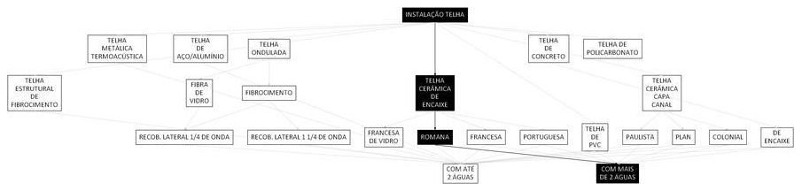 Árvore de fatores da composição SINAPI 94443 — diagrama oficial de variantes do serviço