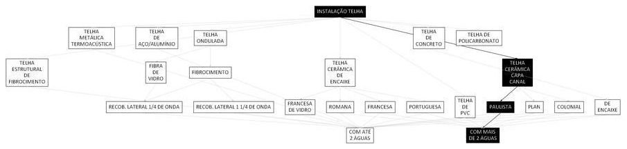 Árvore de fatores da composição SINAPI 94448 — diagrama oficial de variantes do serviço