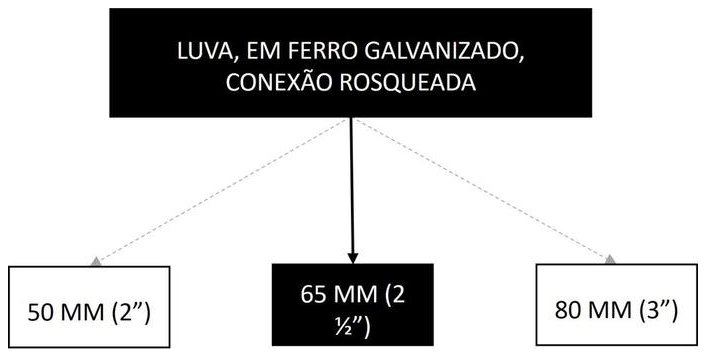 Árvore de fatores da composição SINAPI 94467 — diagrama oficial de variantes do serviço