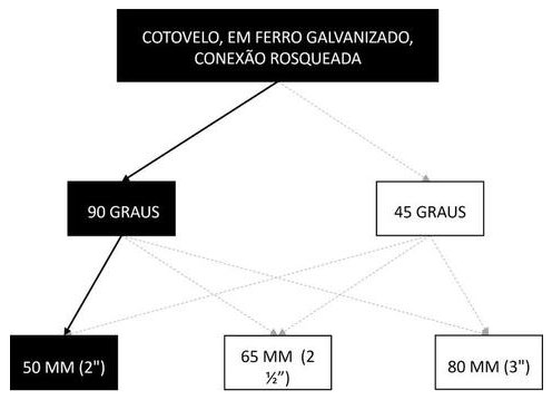 Árvore de fatores da composição SINAPI 94471 — diagrama oficial de variantes do serviço