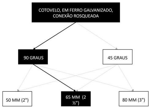Árvore de fatores da composição SINAPI 94473 — diagrama oficial de variantes do serviço