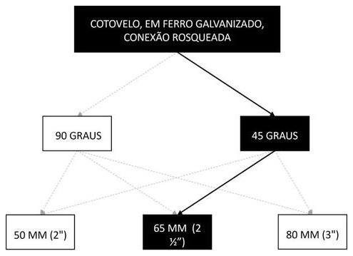Árvore de fatores da composição SINAPI 94474 — diagrama oficial de variantes do serviço