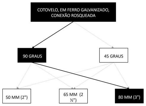 Árvore de fatores da composição SINAPI 94475 — diagrama oficial de variantes do serviço