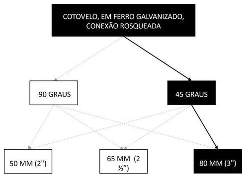 Árvore de fatores da composição SINAPI 94476 — diagrama oficial de variantes do serviço