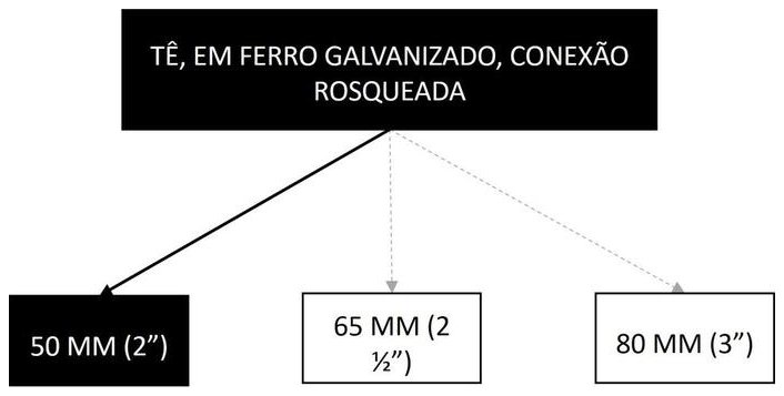 Árvore de fatores da composição SINAPI 94477 — diagrama oficial de variantes do serviço