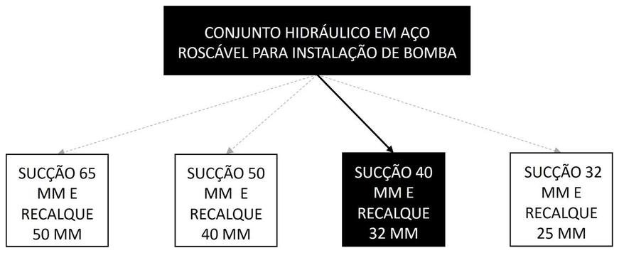 Árvore de fatores da composição SINAPI 94482 — diagrama oficial de variantes do serviço