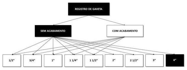 Árvore de fatores da composição SINAPI 94501 — diagrama oficial de variantes do serviço
