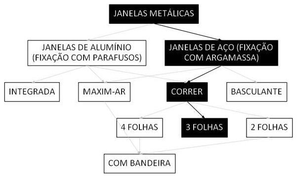 Árvore de fatores da composição SINAPI 94561 — diagrama oficial de variantes do serviço