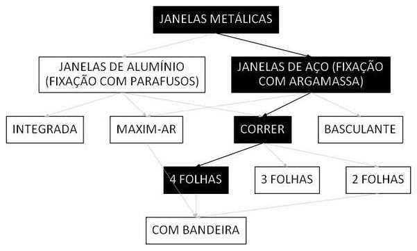 Árvore de fatores da composição SINAPI 94562 — diagrama oficial de variantes do serviço