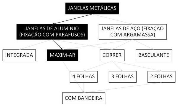 Árvore de fatores da composição SINAPI 94569 — diagrama oficial de variantes do serviço