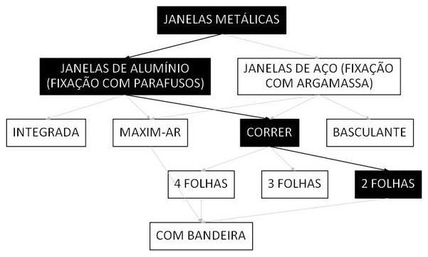 Árvore de fatores da composição SINAPI 94570 — diagrama oficial de variantes do serviço