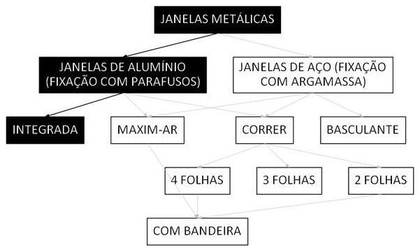 Árvore de fatores da composição SINAPI 94571 — diagrama oficial de variantes do serviço