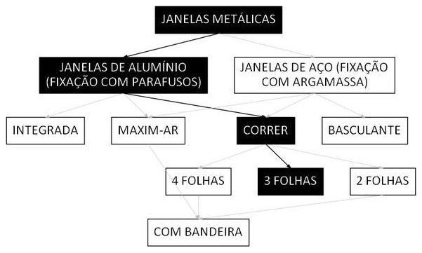 Árvore de fatores da composição SINAPI 94572 — diagrama oficial de variantes do serviço