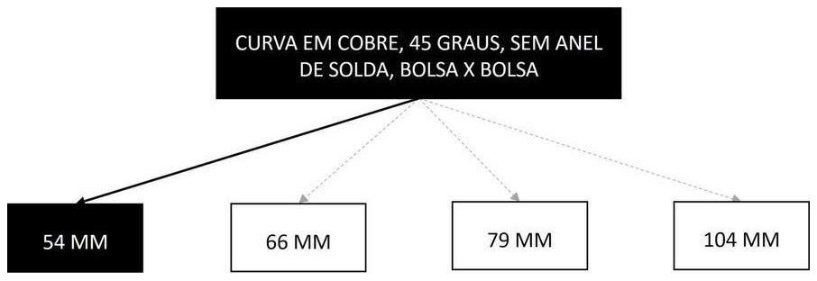 Árvore de fatores da composição SINAPI 94615 — diagrama oficial de variantes do serviço