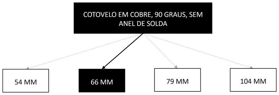 Árvore de fatores da composição SINAPI 94616 — diagrama oficial de variantes do serviço