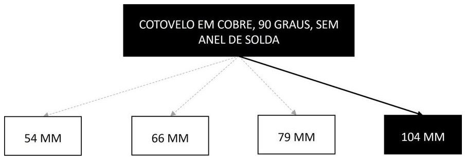 Árvore de fatores da composição SINAPI 94620 — diagrama oficial de variantes do serviço