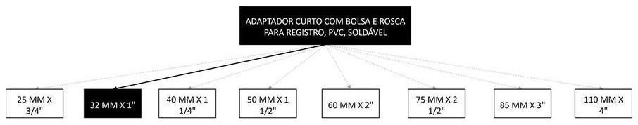 Árvore de fatores da composição SINAPI 94658 — diagrama oficial de variantes do serviço