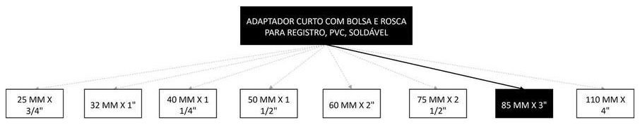 Árvore de fatores da composição SINAPI 94668 — diagrama oficial de variantes do serviço