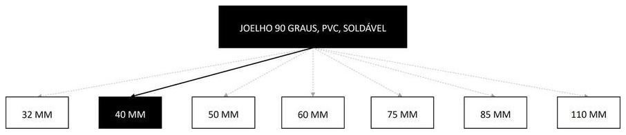 Árvore de fatores da composição SINAPI 94676 — diagrama oficial de variantes do serviço