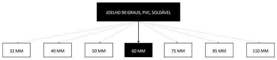 Árvore de fatores da composição SINAPI 94680 — diagrama oficial de variantes do serviço