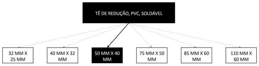 Árvore de fatores da composição SINAPI 94695 — diagrama oficial de variantes do serviço