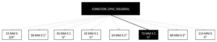 Árvore de fatores da composição SINAPI 94734 — diagrama oficial de variantes do serviço