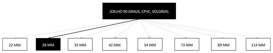 Árvore de fatores da composição SINAPI 94742 — diagrama oficial de variantes do serviço
