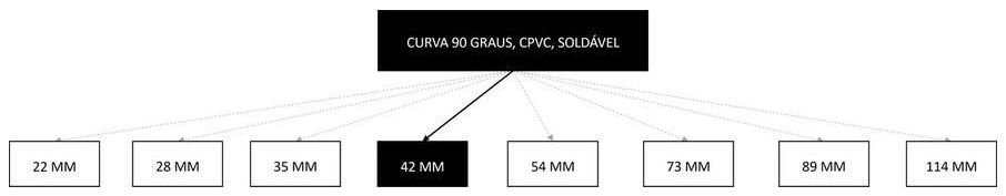 Árvore de fatores da composição SINAPI 94747 — diagrama oficial de variantes do serviço