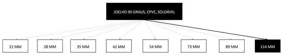 Árvore de fatores da composição SINAPI 94754 — diagrama oficial de variantes do serviço