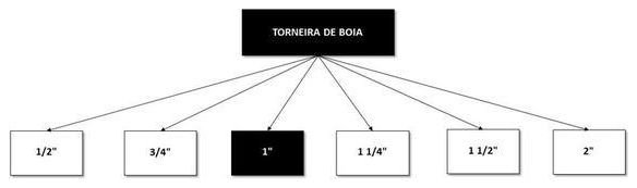 Árvore de fatores da composição SINAPI 94797 — diagrama oficial de variantes do serviço