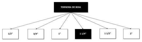 Árvore de fatores da composição SINAPI 94798 — diagrama oficial de variantes do serviço