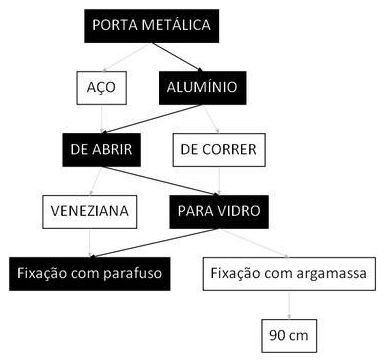 Árvore de fatores da composição SINAPI 94805 — diagrama oficial de variantes do serviço